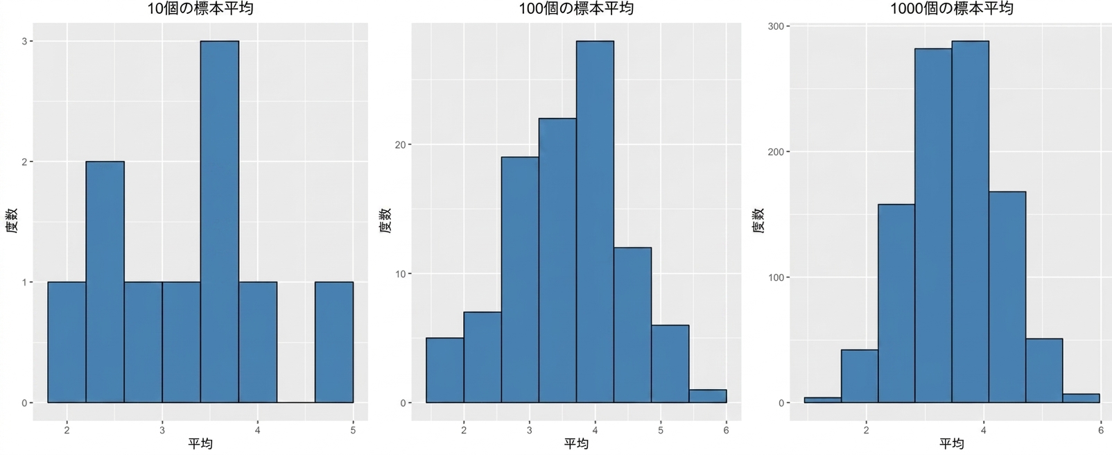 histograms of 10, 100, and 1000 sample means, where higher number of sample means has a more bell-curve shaped distribution.png