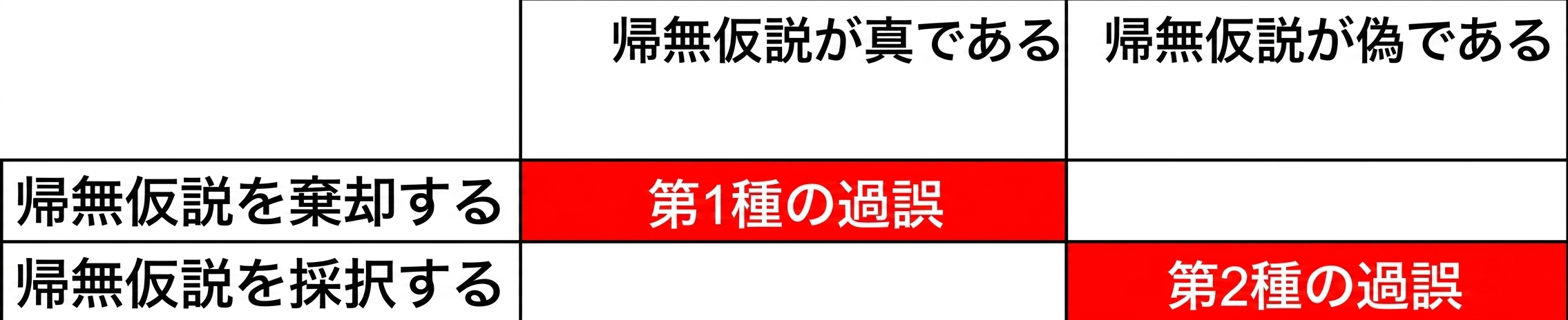 falsely_accept_the_null_hypothesis.png