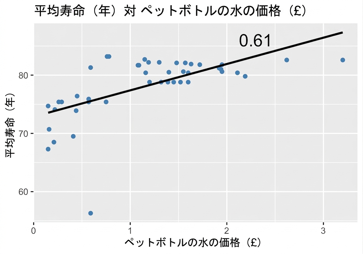scater_plot_of_life_expectancy_vs_water_bottle_cost_showing_trendline_and_p_equals_zero_point_six_one.png