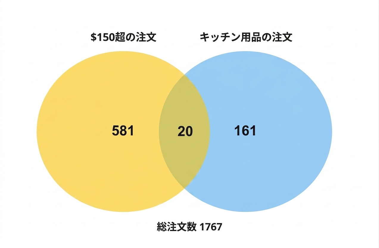venn_diagram_number_of_orders_over_150_dollars_and_number_kitchen_orders.png