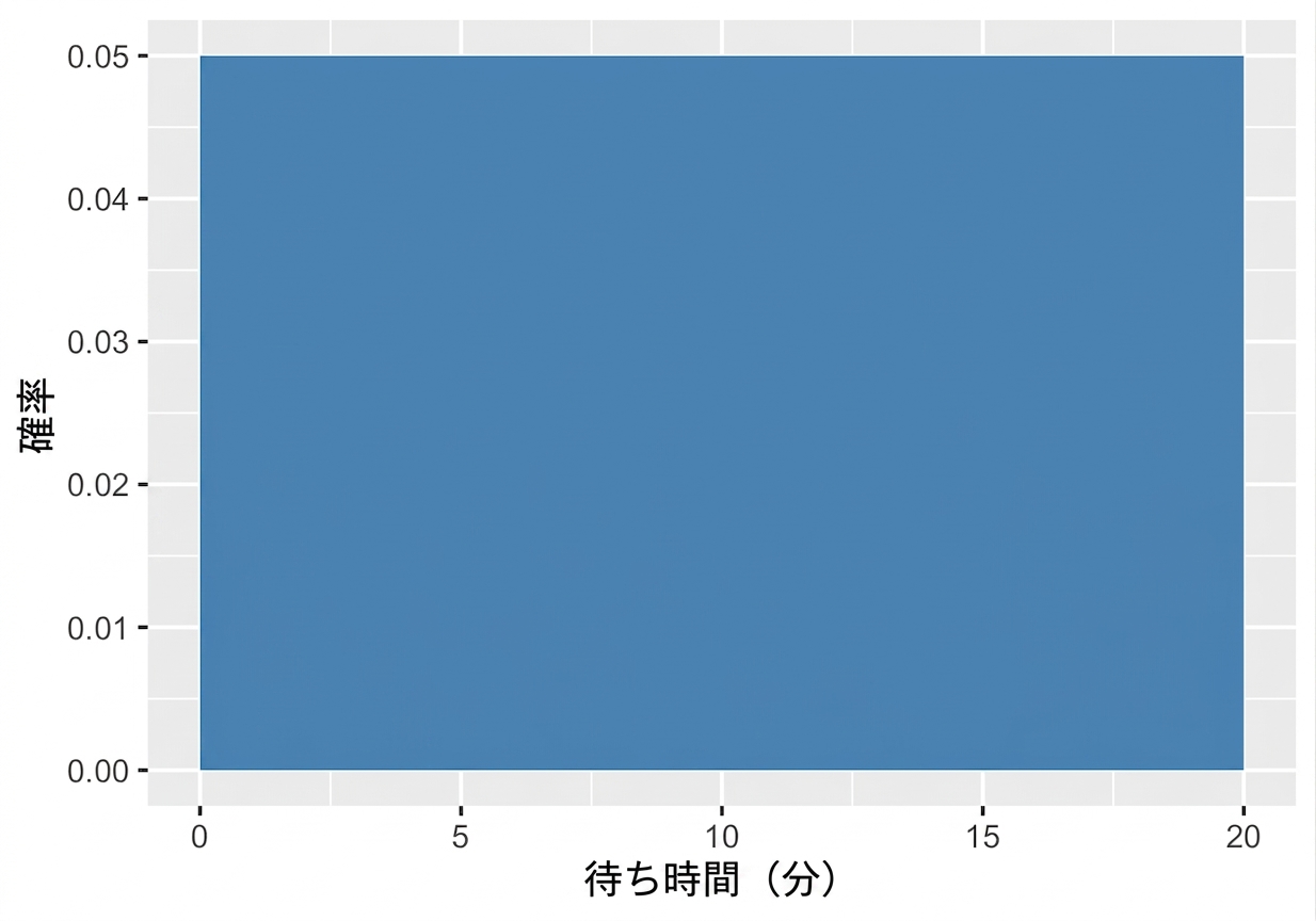 train_wait_times_uniform_distribution.png