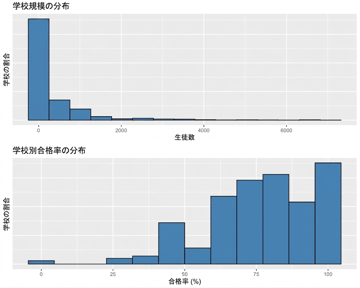 two_distributions_showing_the_distribution_of_school_size_and_the_distribution_of_school_pass_grades.png