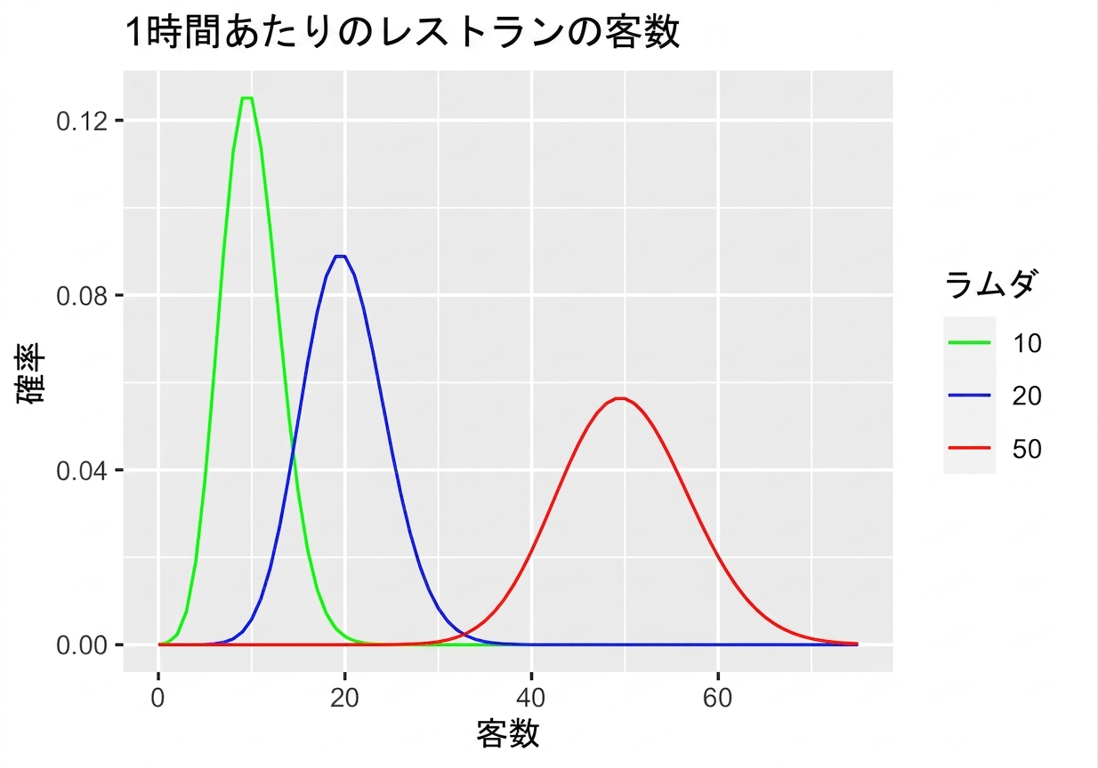 Three Poisson distributions for restaurant patrons per hour: one with lambda = 10, one with lambda = 20, and one with lambda = 50.png