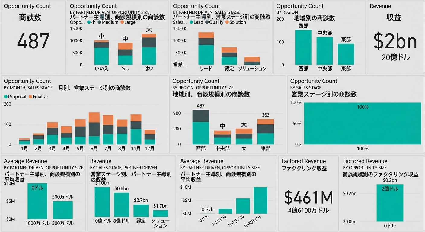 Power BI ダッシュボード例