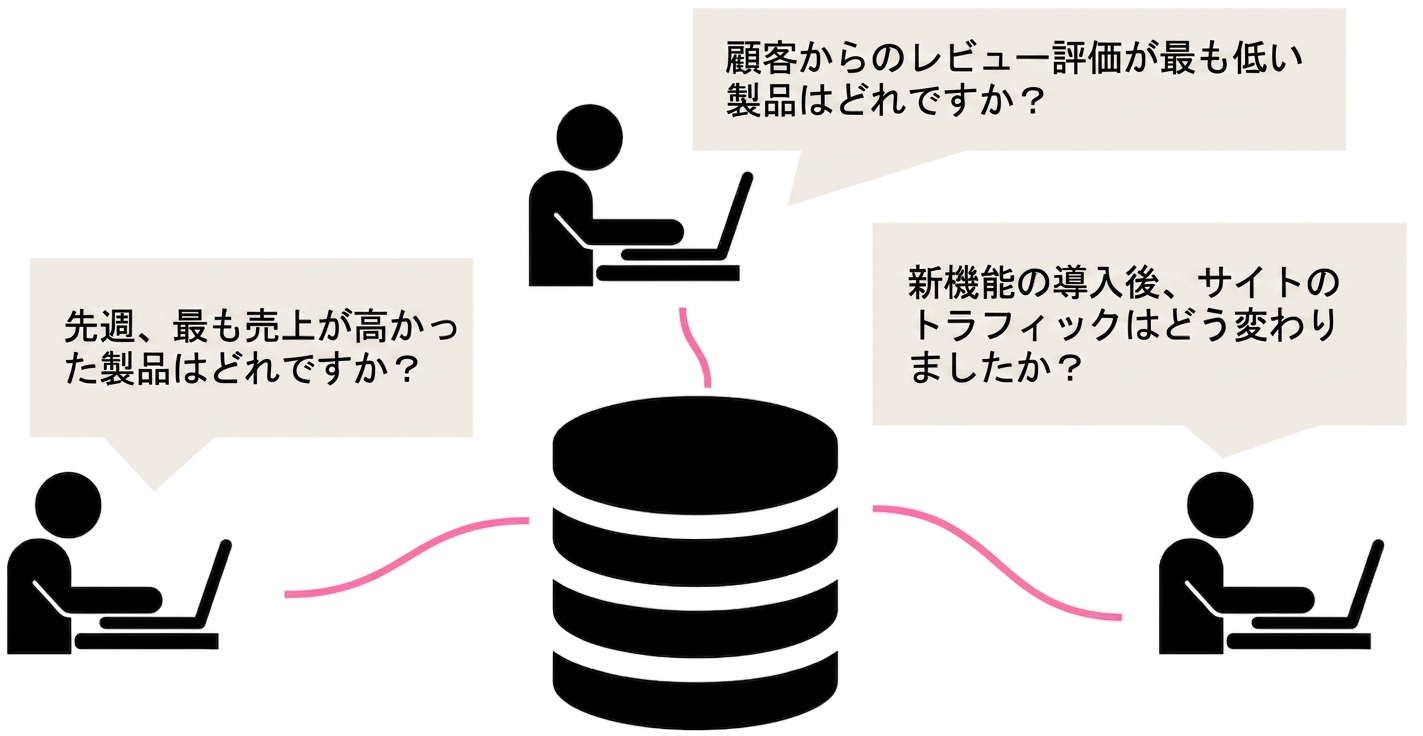 データベースにビジネス上の質問をする人々