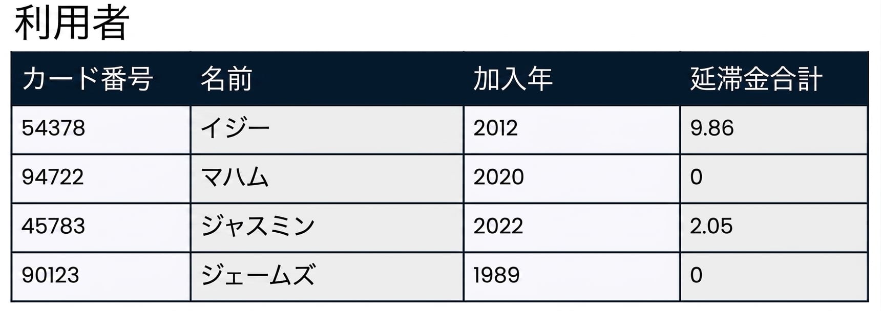 patronsという名前のデータベーステーブル