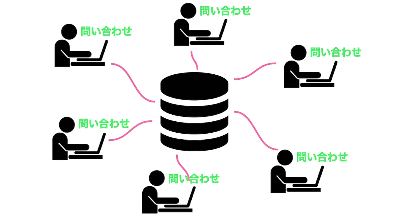 多くの人がデータベースをクエリしている