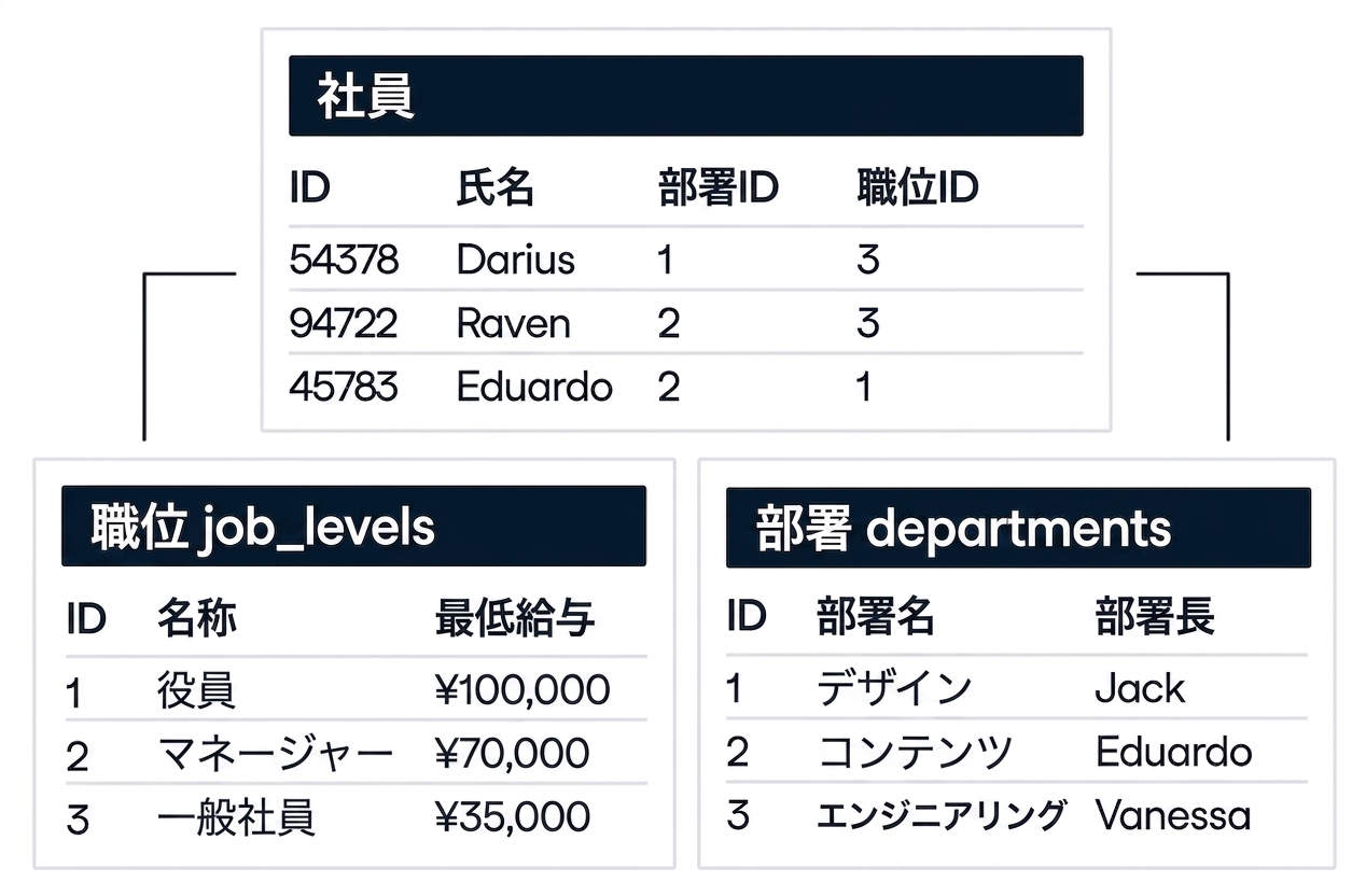 An image showing three tables within a database. One table is called employees and shows a relationship to two other tables, called job_levels and departments.
