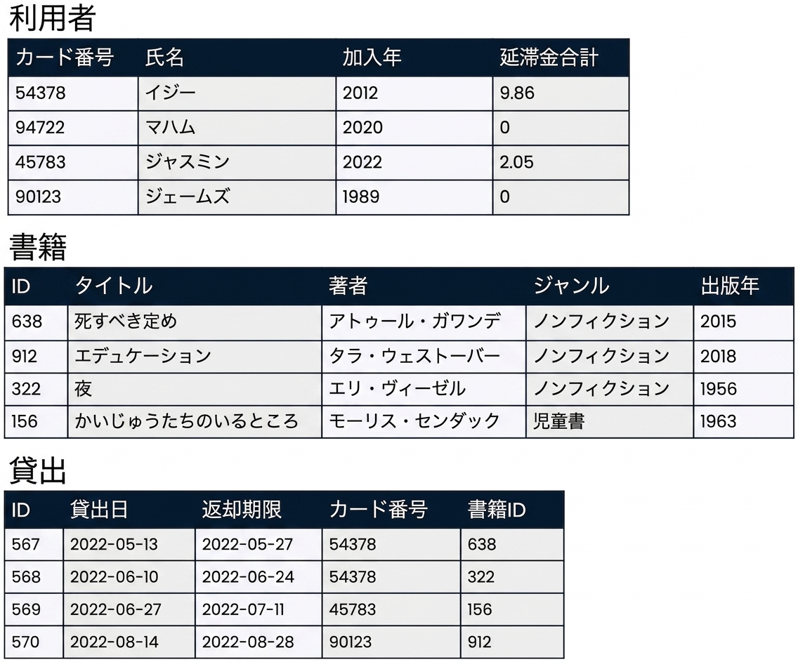データベース内の3つのテーブルとサンプルデータ