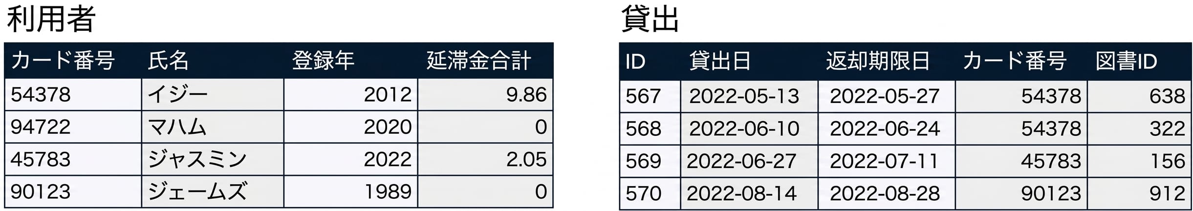 図書館データベースのpatronsテーブルとcheckoutsテーブル