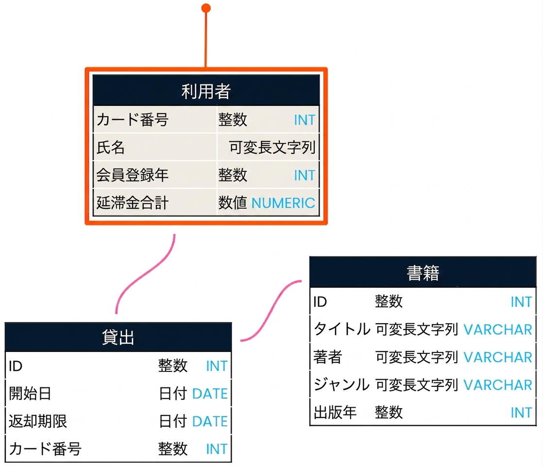 FROM 支援者テーブル