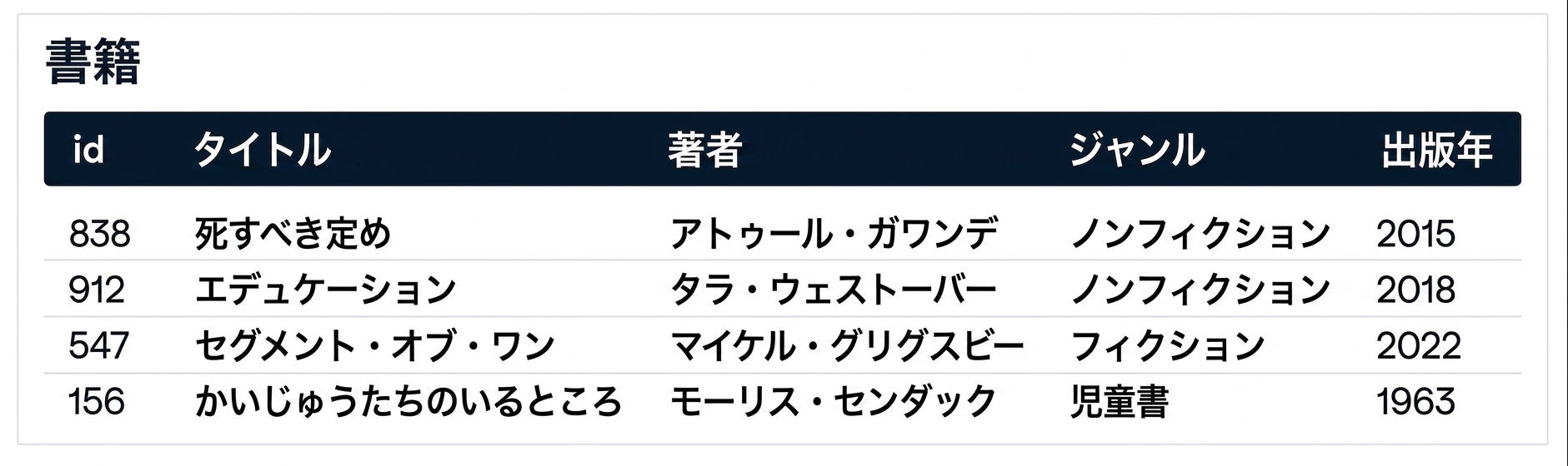 An image showing one table is called books and five columns: id, title, author, genre, pub_year.