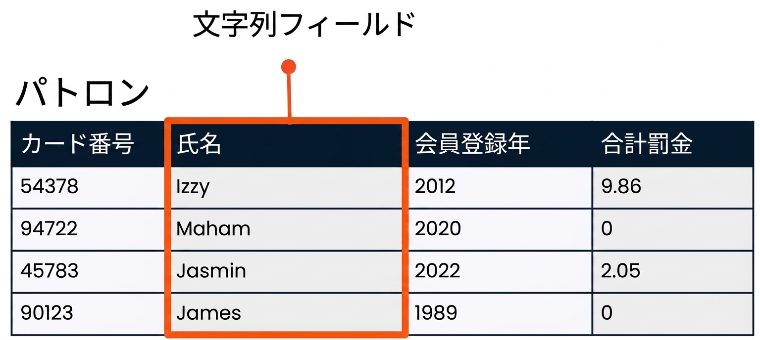 文字列フィールドの例として名前フィールドが強調表示されたpatronsテーブル