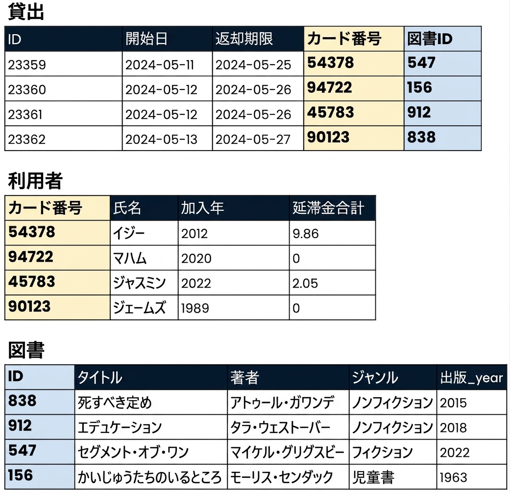 テーブルの関係