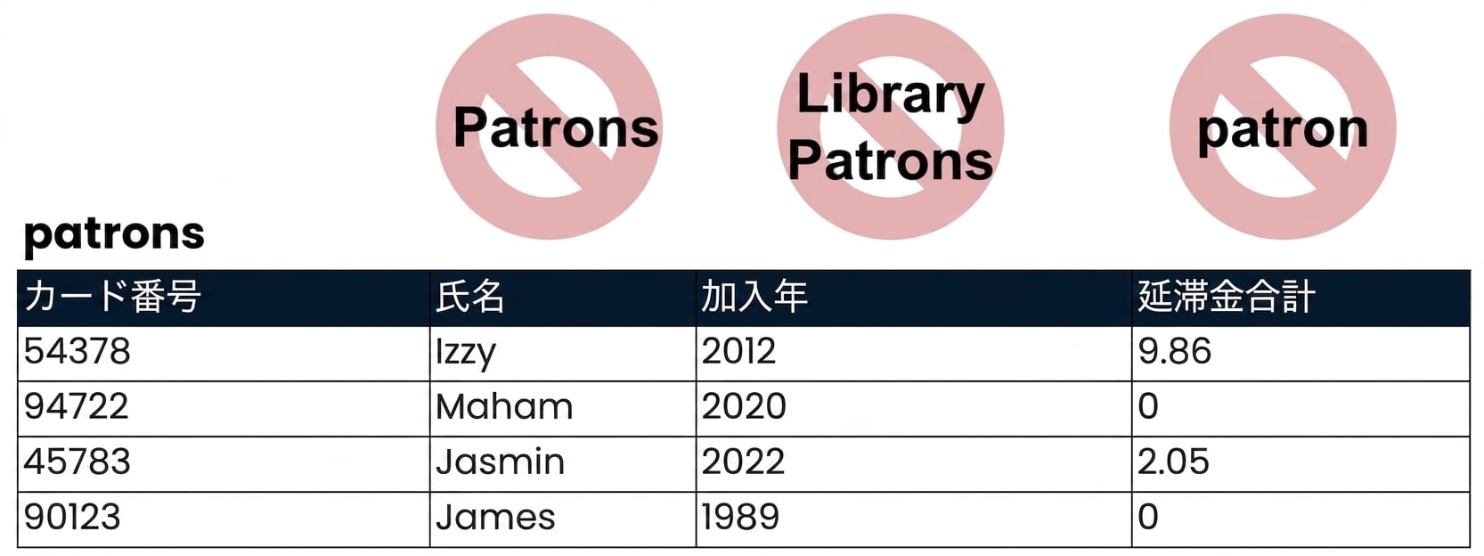 赤で取り消し線が引かれた誤ったテーブル名があるpatronsテーブル