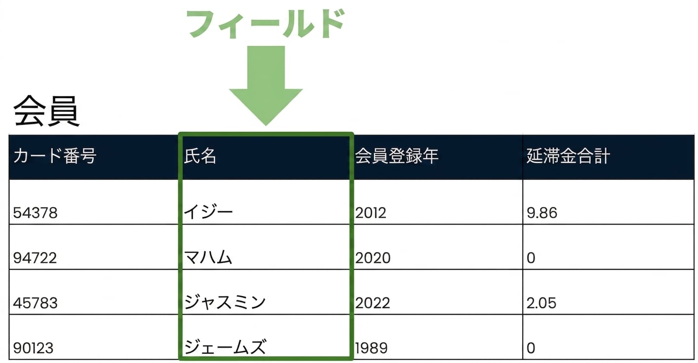 単一のフィールドが強調表示されたpatronsテーブル