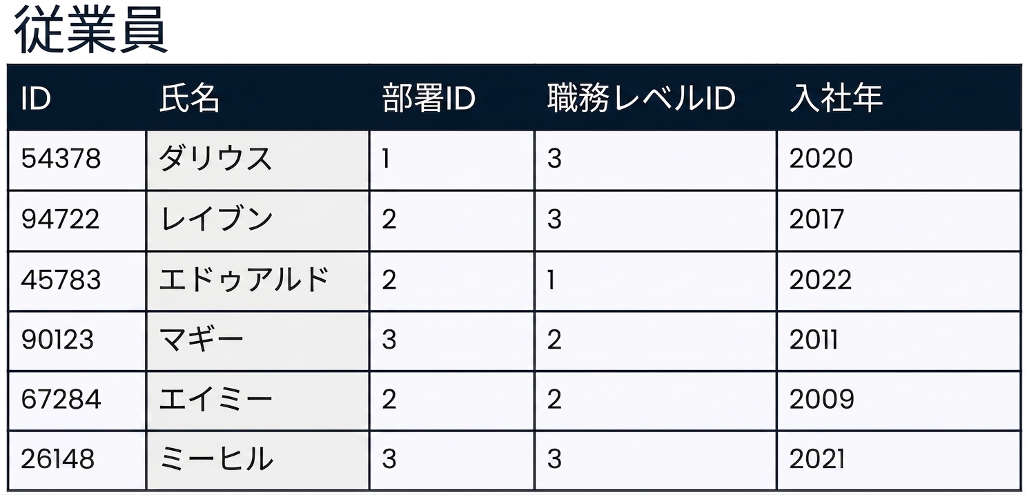 従業員テーブル