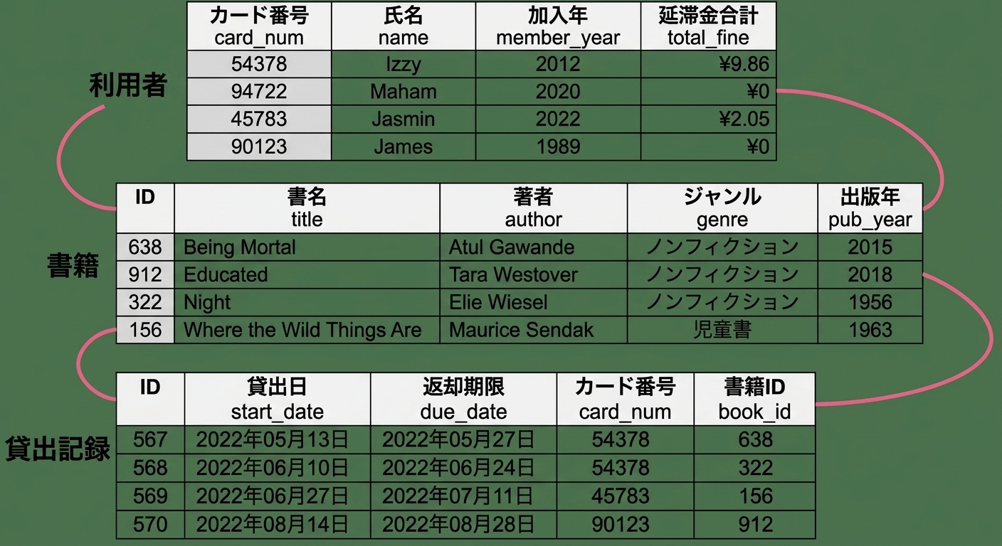 ライブラリのリレーショナルデータベース