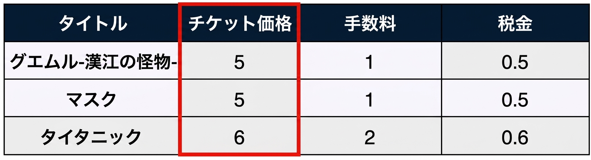 SQL ではフィールドとも呼ばれる、単一の列を赤い枠で囲んだデータ表の例。