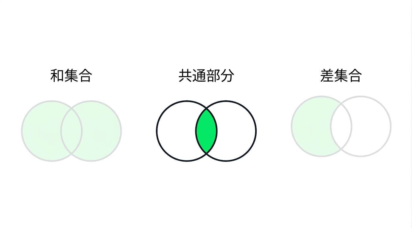 3つのベン図が並び、そのうち2つはフェードアウトされています。INTERSECT の図のみが強調表示されており、2つの円が重なり合い、重複部分だけが緑色で塗りつぶされています。