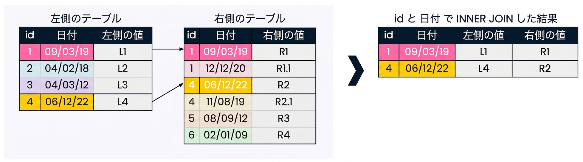 複数の結合フィールドを使用すると、結果で返されるデータ数を減らすことができることを示す図。 ここでは、id と date の両方を使って 2 つのテーブルを結合します。