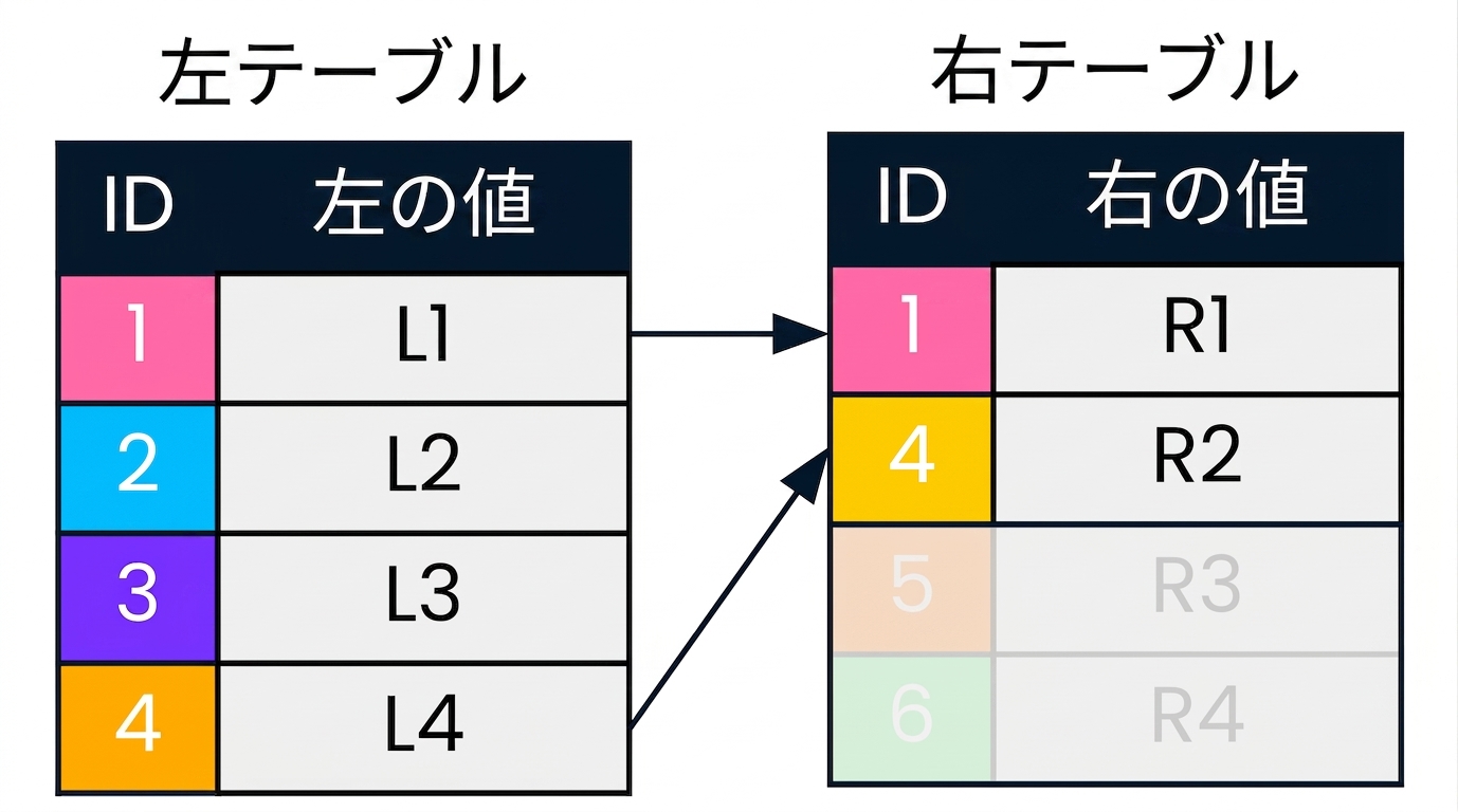 左側のテーブルと右側のテーブルを示す図で、両方のテーブルのID列で一致する行を指す矢印が描かれています。 left join に関係のないレコードはグレー表示されています。
