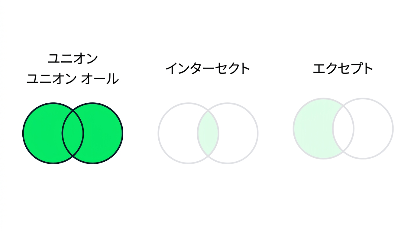 3つの図が描かれており、そのうち2つが塗りつぶされています。 UNIONの図のみがフォーカスされています。 The UNION 図は、緑で完全に塗られた 2 つの重なり合う円で構成されています。