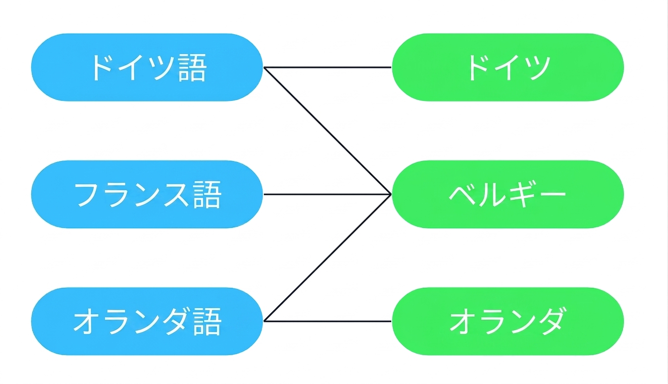 複数の言語が複数の国と関連付けられ、複数の国が1つの言語と関連付けられることを示す図。 ベルギーには3つの公用語があります： フランス語、ドイツ語、オランダ語。 逆に、1つの言語が複数の国で公用語となることがあります。 オランダ語はオランダとベルギーの公用語ですが、ドイツの公用語ではありません。