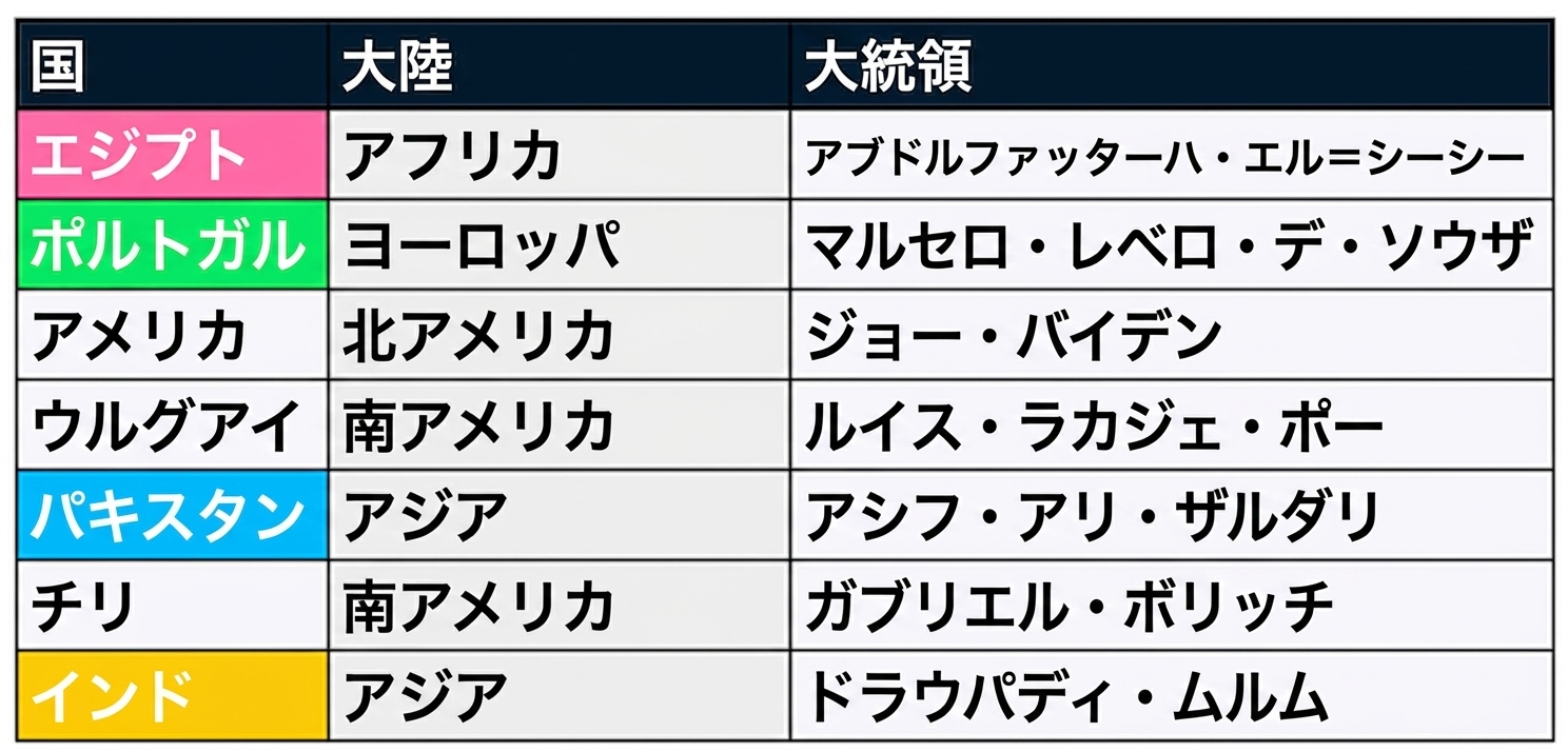 大統領と首相一覧、2つのテーブルが並んで表示されており、2つの表で一致する列は色分けされています。