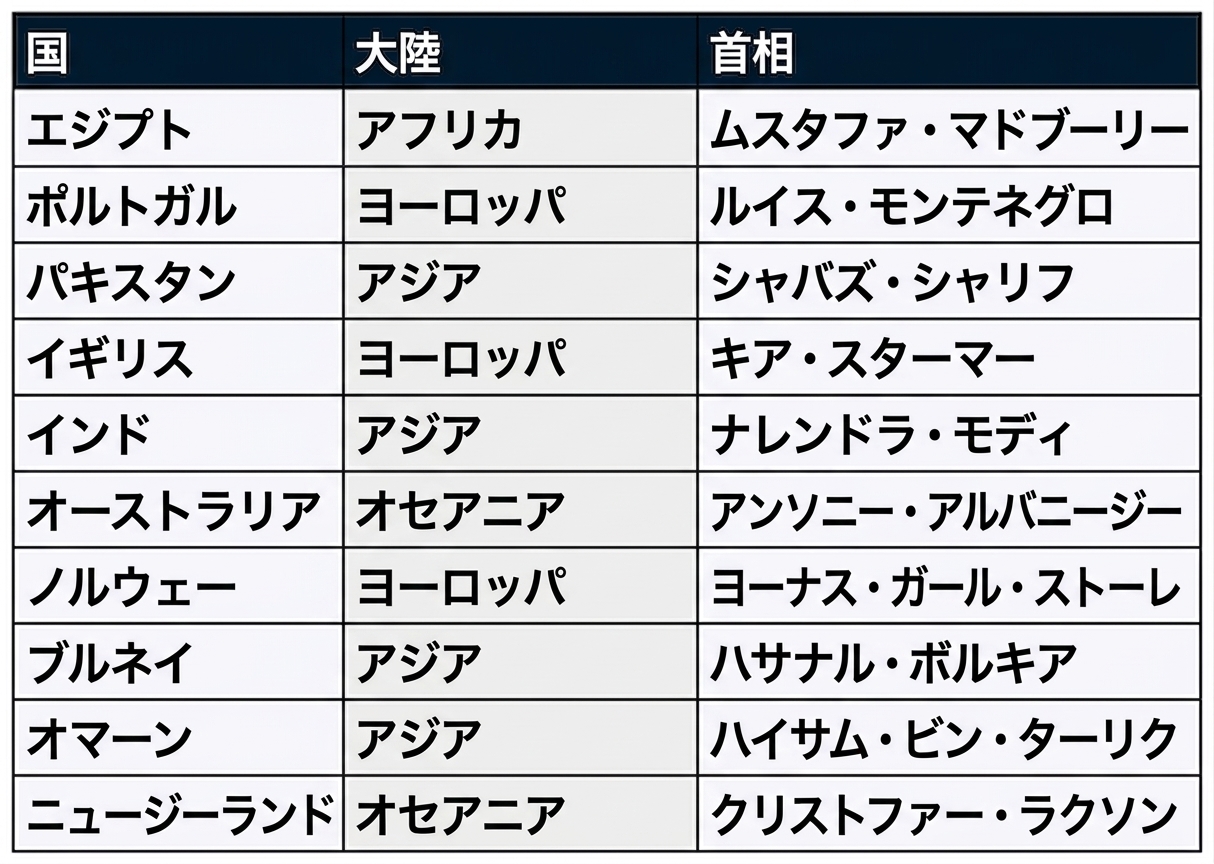 指導者データベースの首相テーブルには、国名、大陸、首相名の3つの列があります。