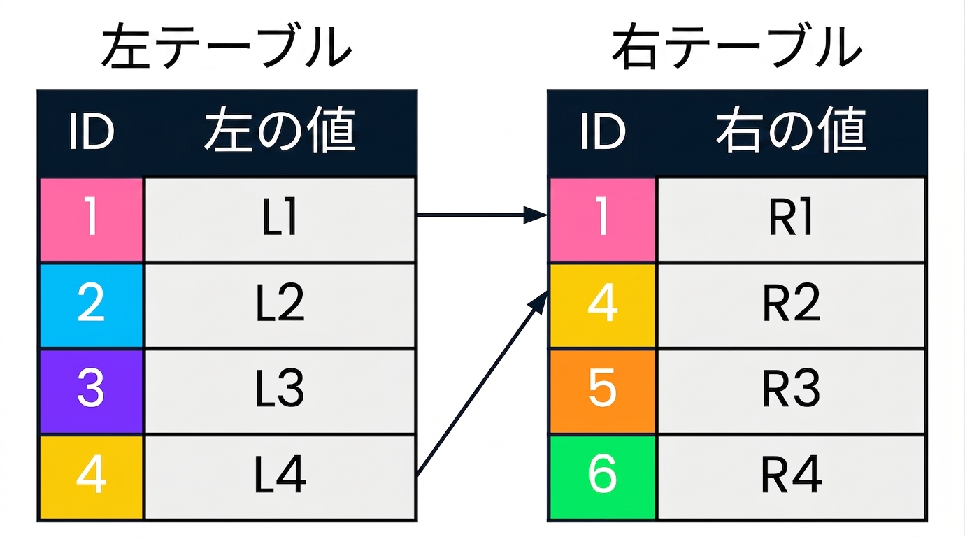 2つのテーブルを示す図:左テーブルと右テーブル。 左側と右側のテーブルで一致する id 値は、同じ色で表示され、矢印でつながれています。