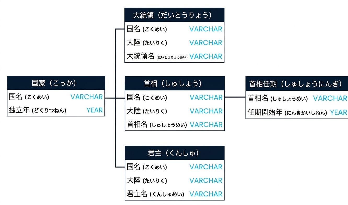指導者データベースの3つのテーブル(大統領、首相、首相任期)を示すSQLスキーマ。大統領と首相は国名フィールドで結合でき、首相と首相任期は首相名フィールドで結合できます。