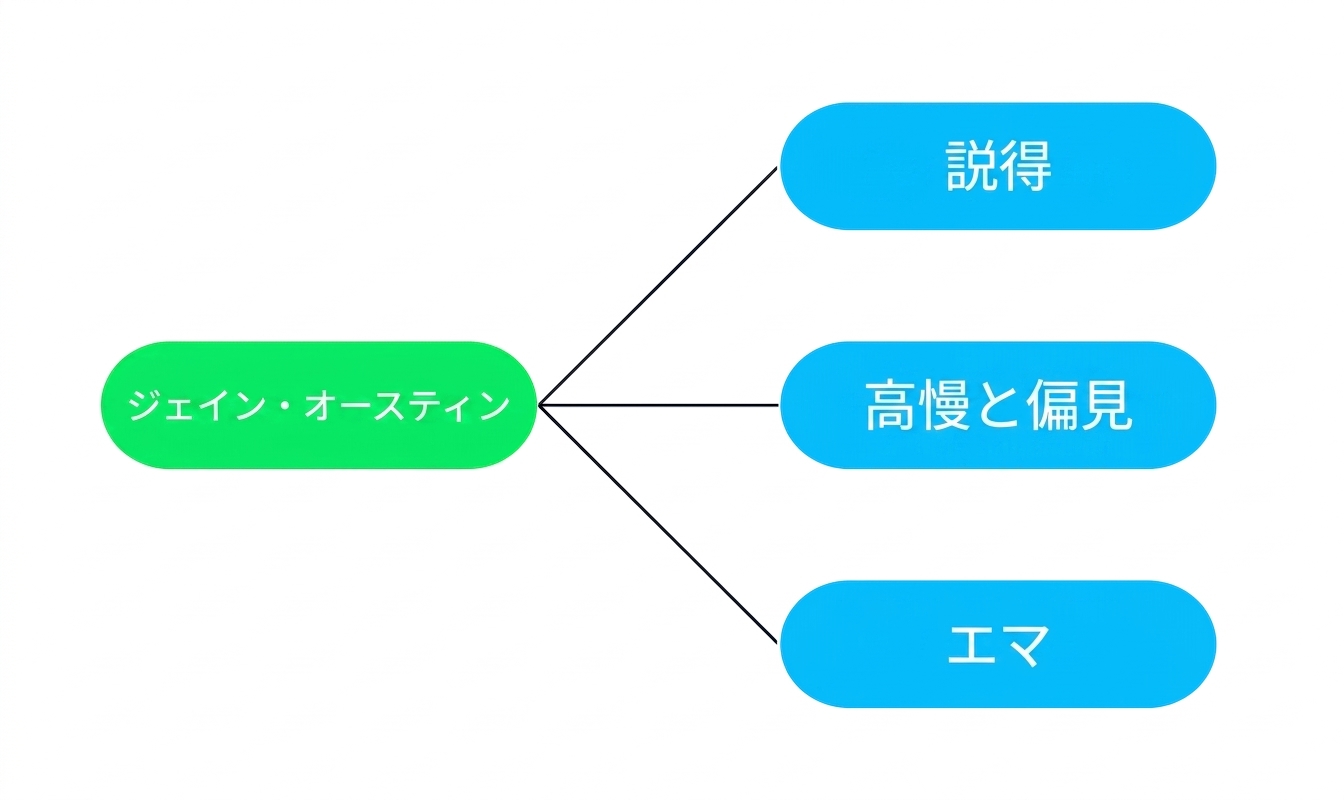 3冊の本（『説得』『高慢と偏見』『Emma』）が1人の小説家、ジェーン・オースティンにつながっている図。