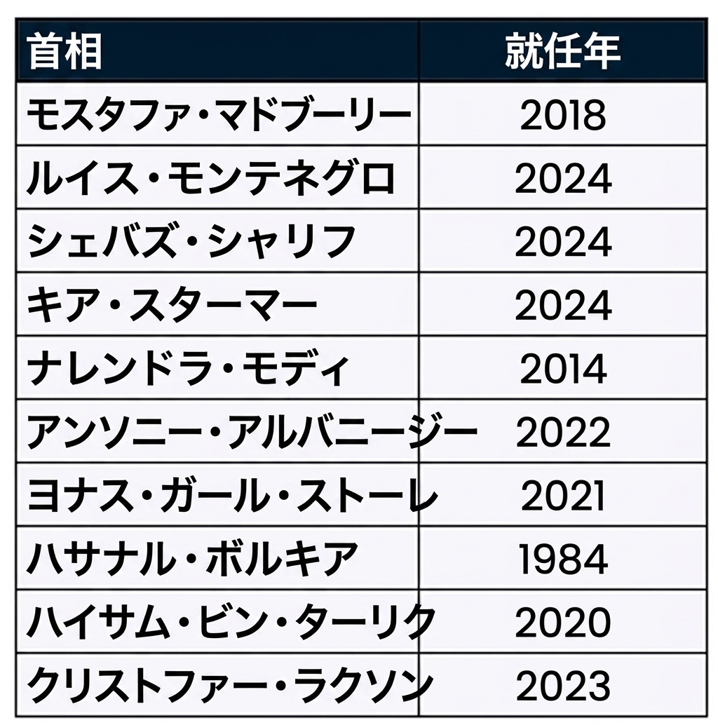 首相任期テーブルには、首相の名前と就任年の2つの列が表示されています。