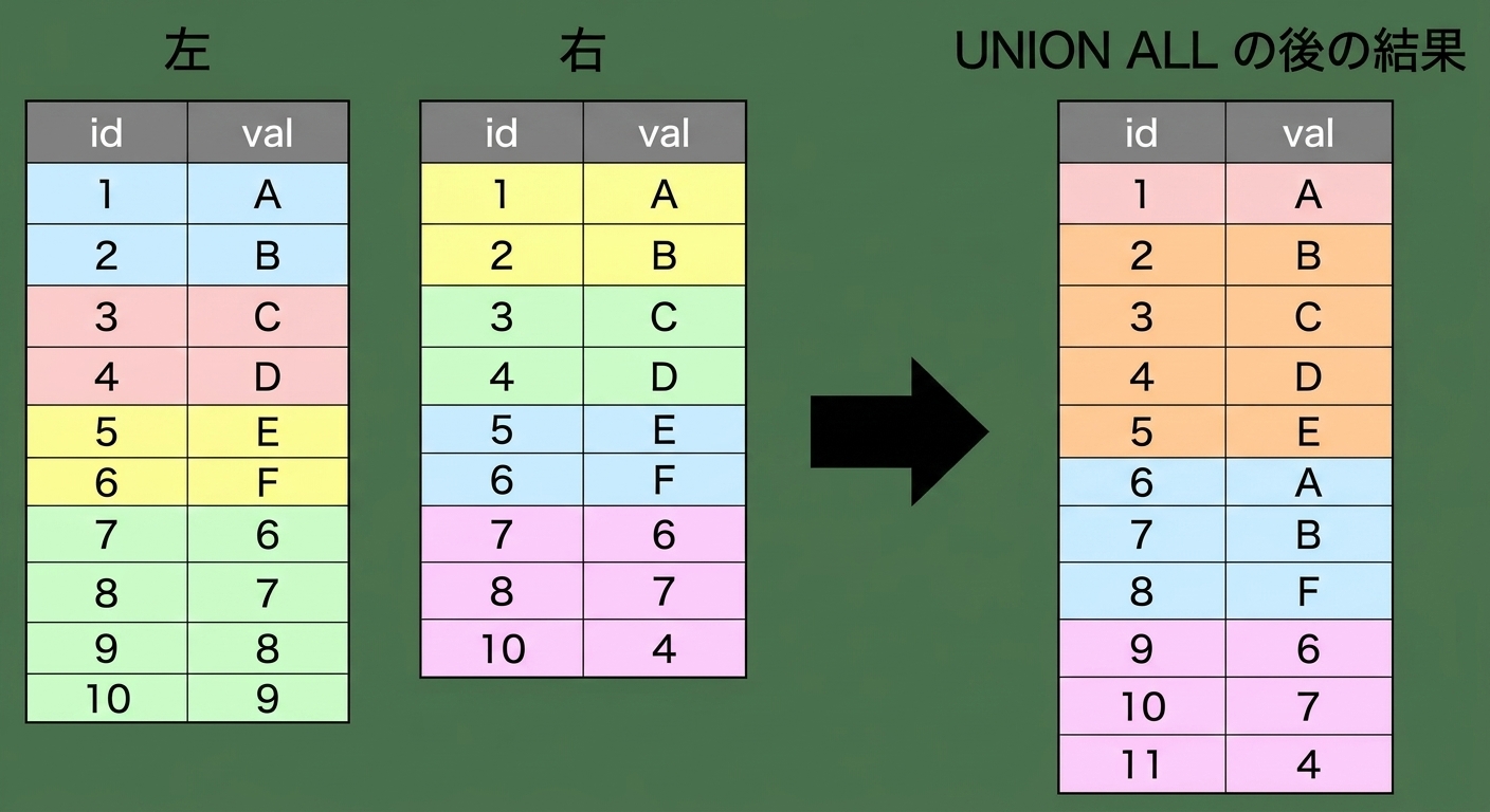 左側と右側に2つのテーブルを示す図。 図の右側には、2つのテーブルに対して UNION ALL 操作を実行したときに何が起こるかを示す図があります。