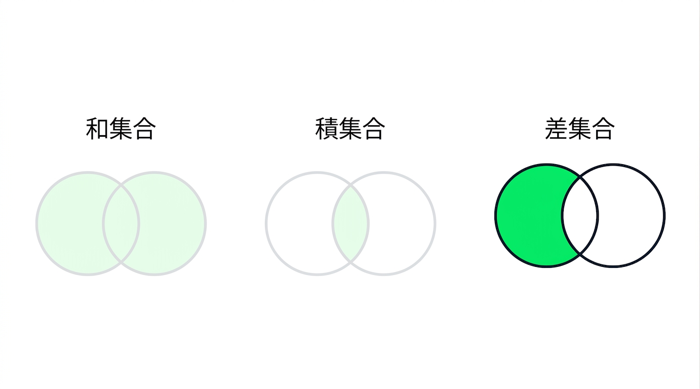 3つの図が描かれており、そのうち2つは薄く表示されています。 UNIONの図のみがフォーカスされています。 The UNION 図は、緑で完全に塗られた 2 つの重なり合う円で構成されています。