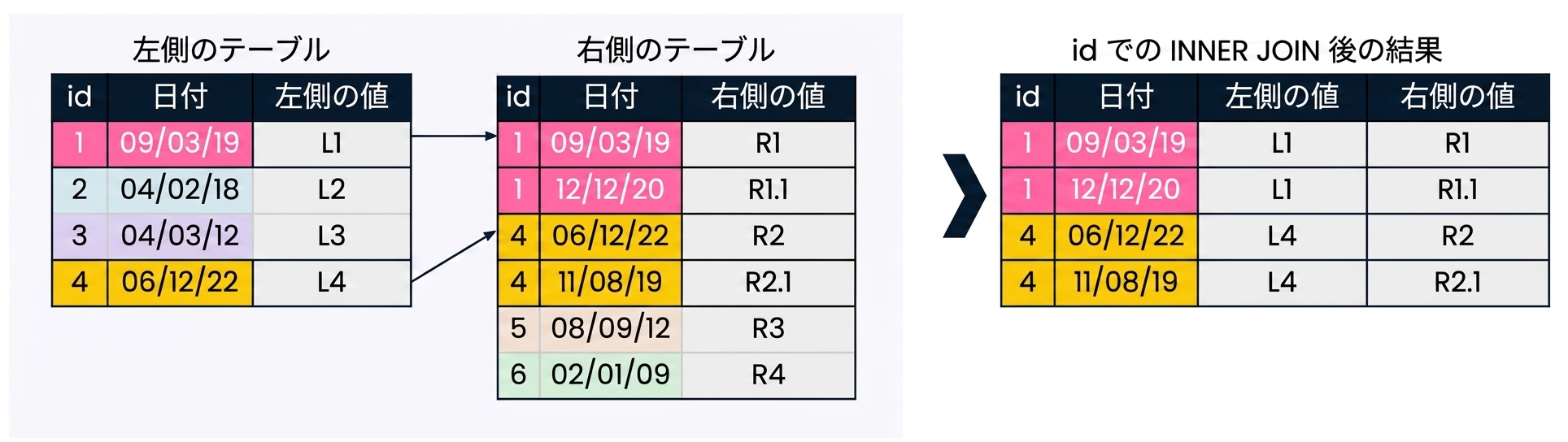 一致している列が1つあるとき、左側のテーブルの結合フィールドが、右側のテーブルの結合フィールドで複数の一致を見つける場合があることを示す図。 結果セットには、左テーブルと一致した右テーブルの各 id ごとに複数のレコードがあります。