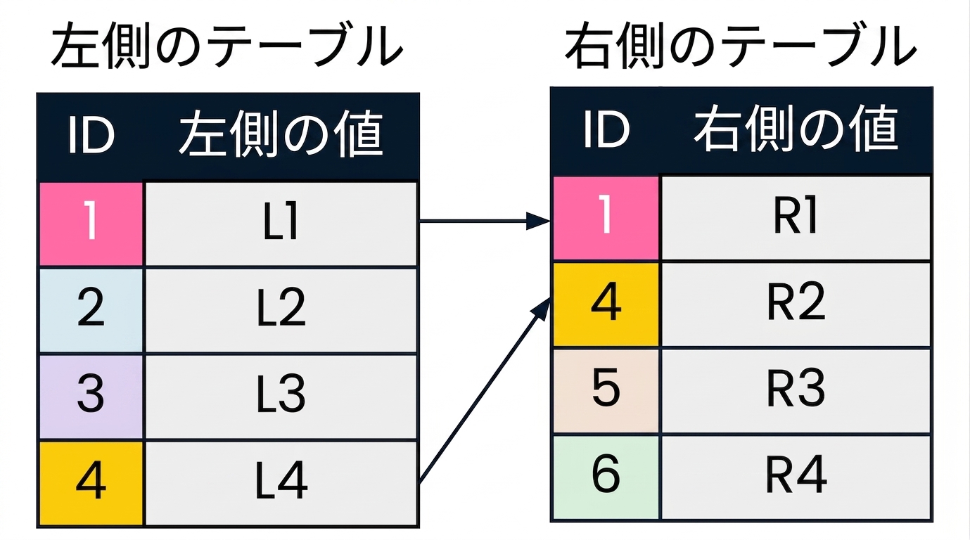 2つのテーブルを示す図:左テーブルと右テーブル。 左側テーブルと右側テーブルで一致するID値を同じ色にし、矢印でつないでいます。 INNER JOIN に関係のないレコードはフェードアウトされています。