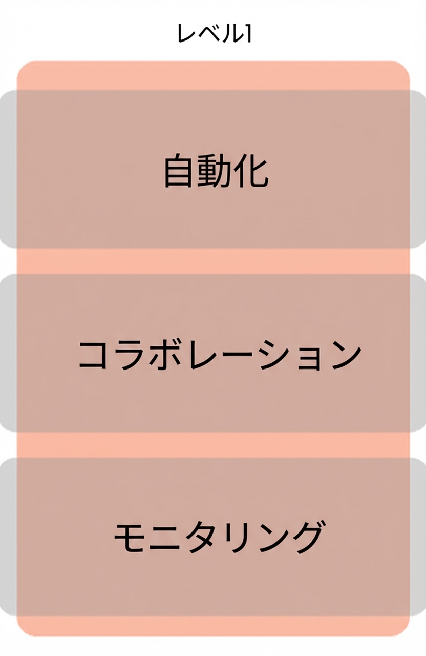レベル1の成熟度