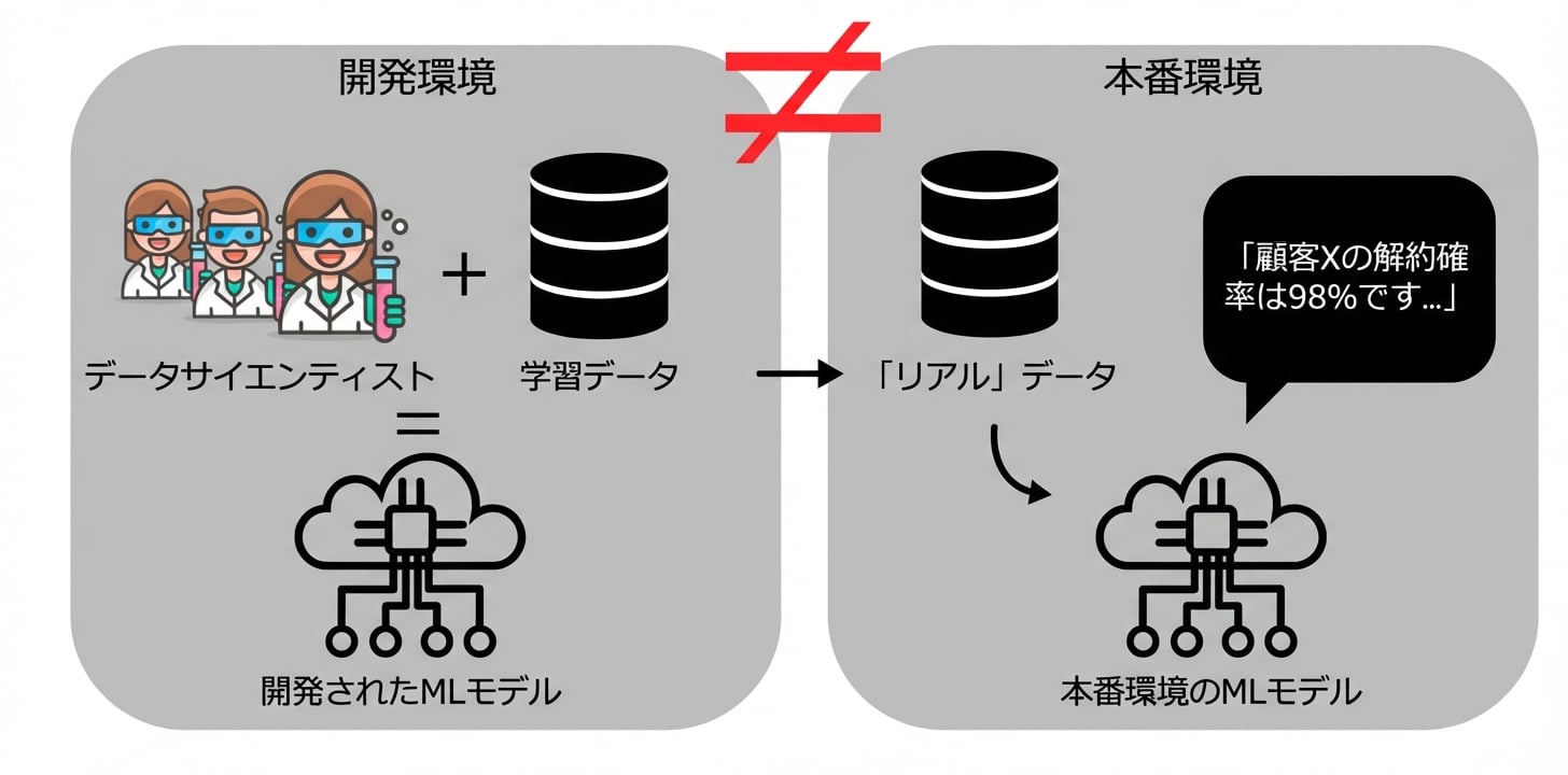 異なる環境