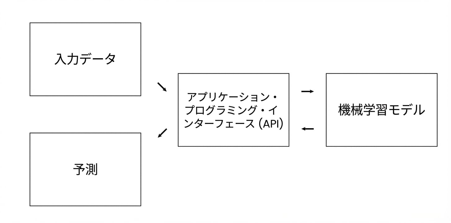API