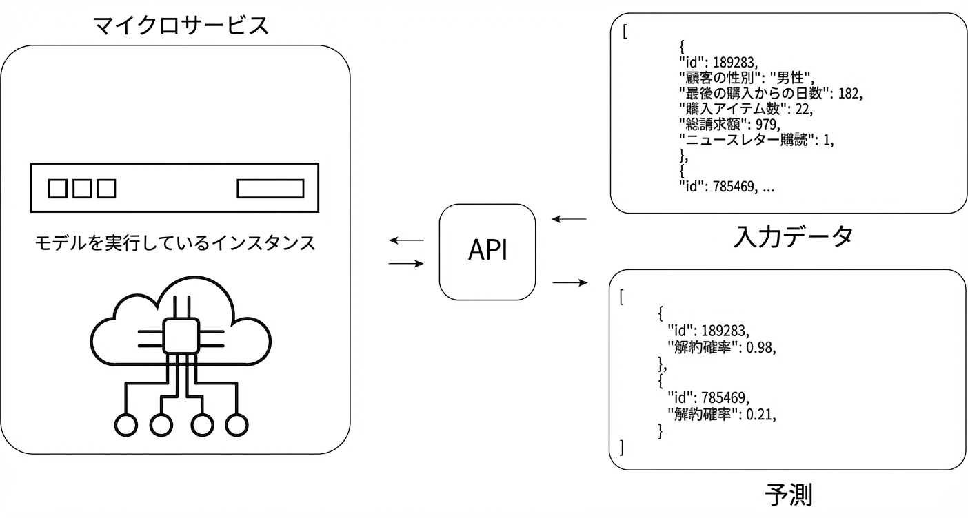 API での推論