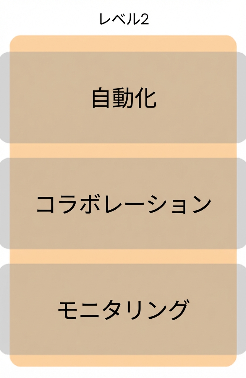 レベル2の成熟度