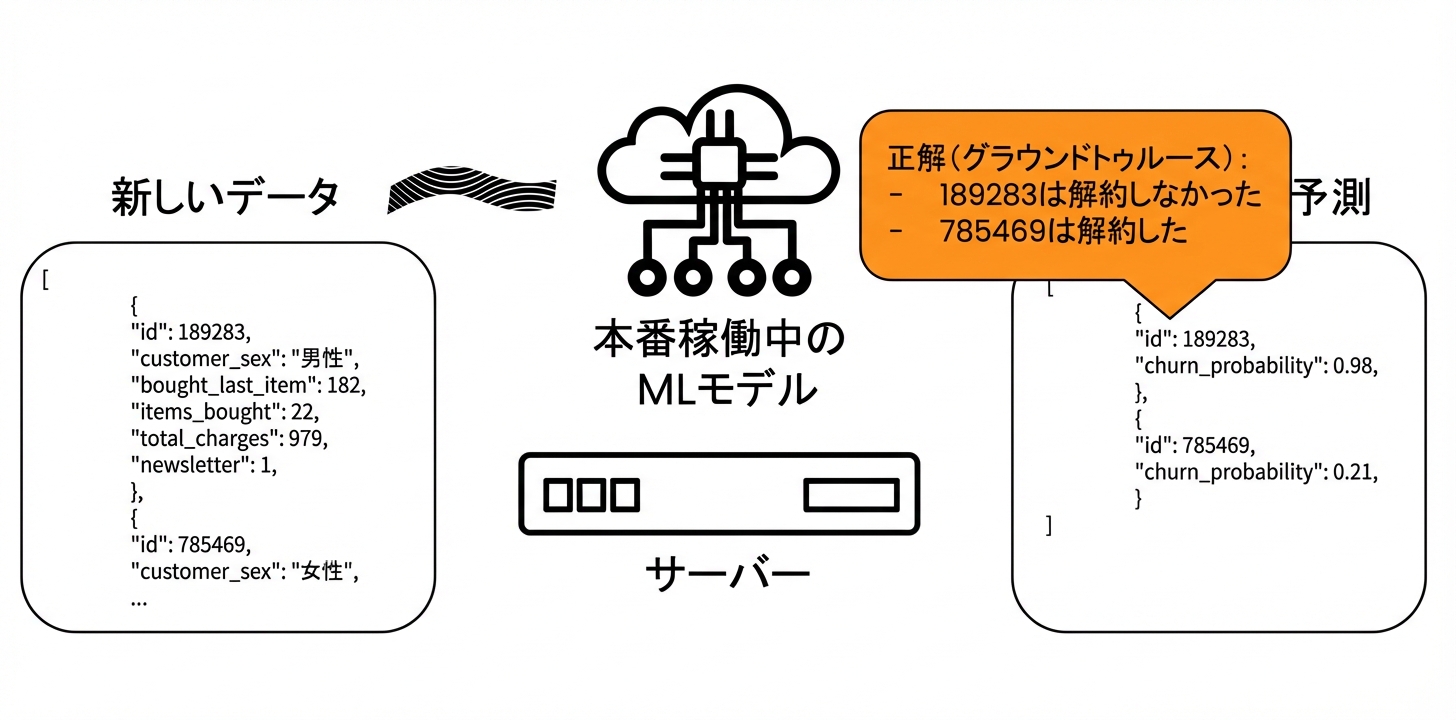 統計的モニタリングのフィードバック
