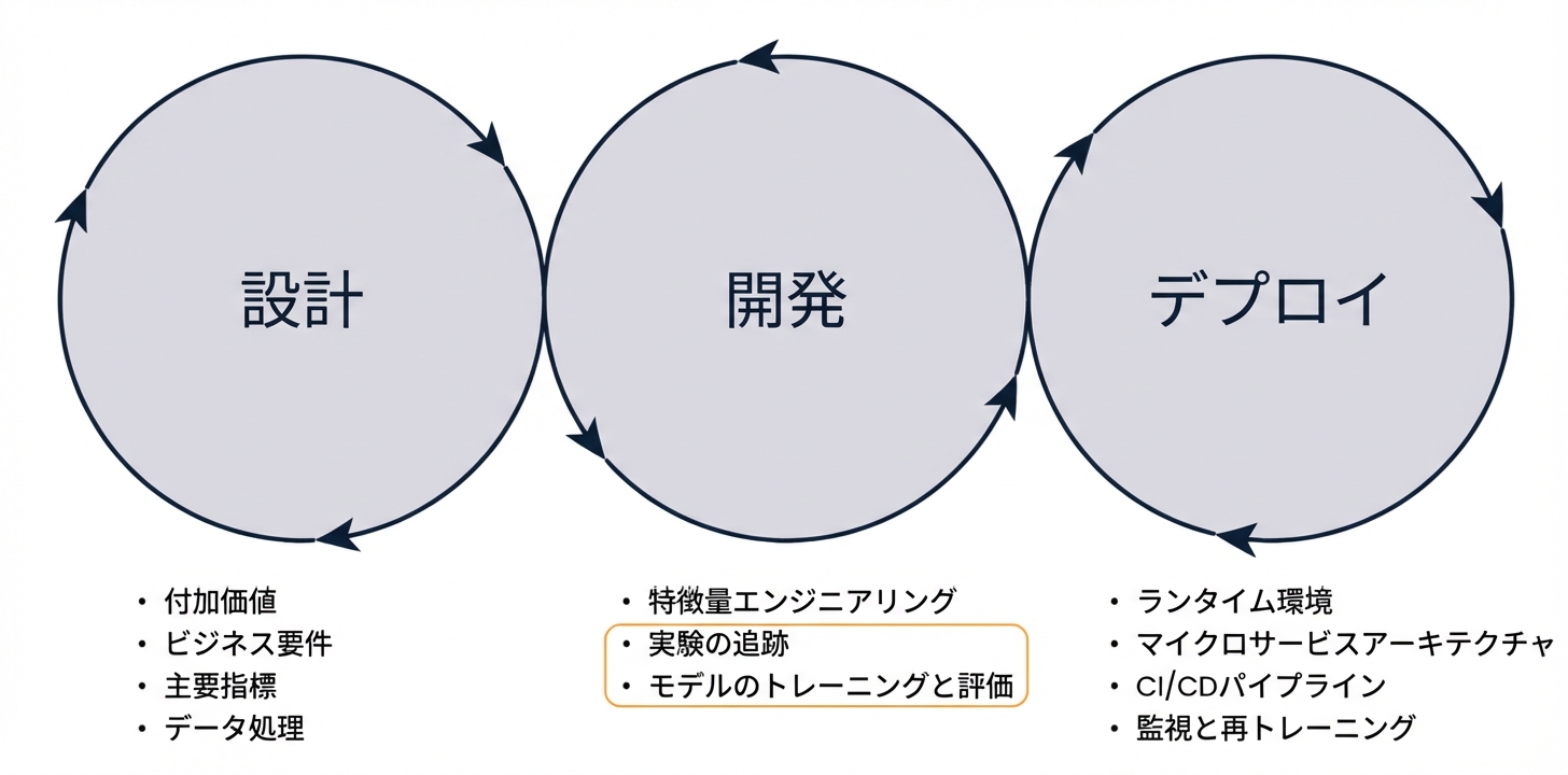 機械学習実験の要素