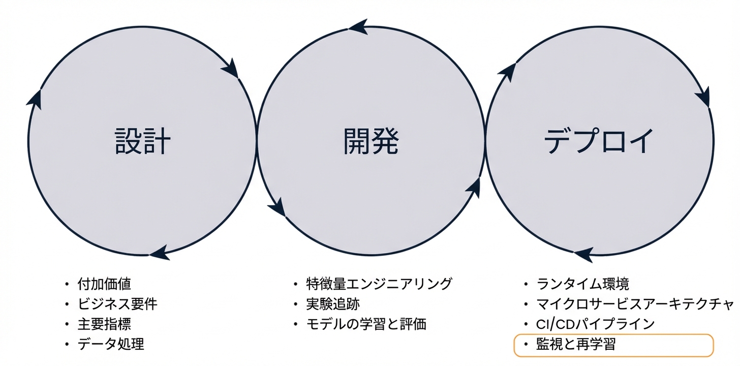 モニタリングと再学習のフェーズ
