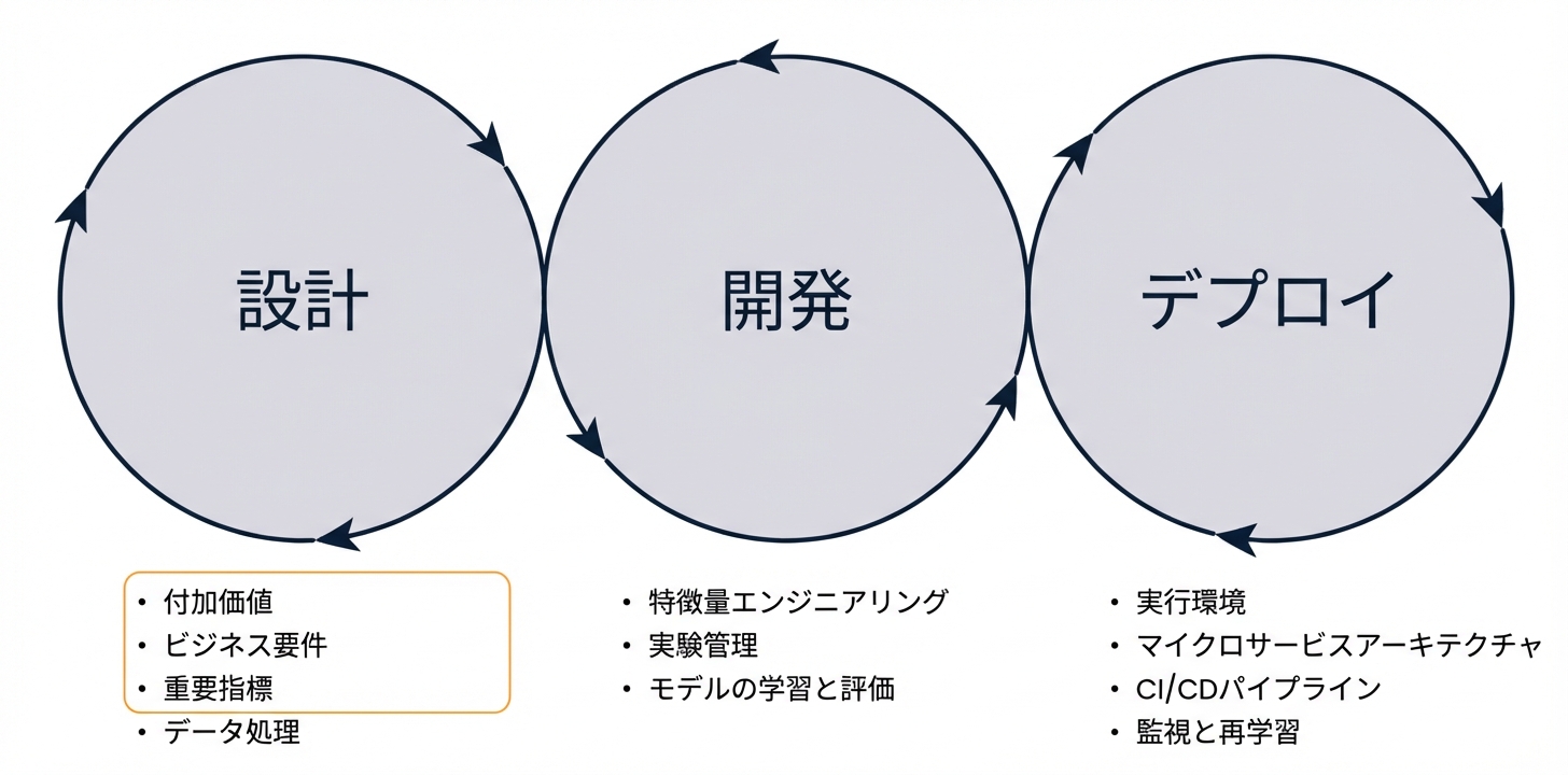 機械学習の設計