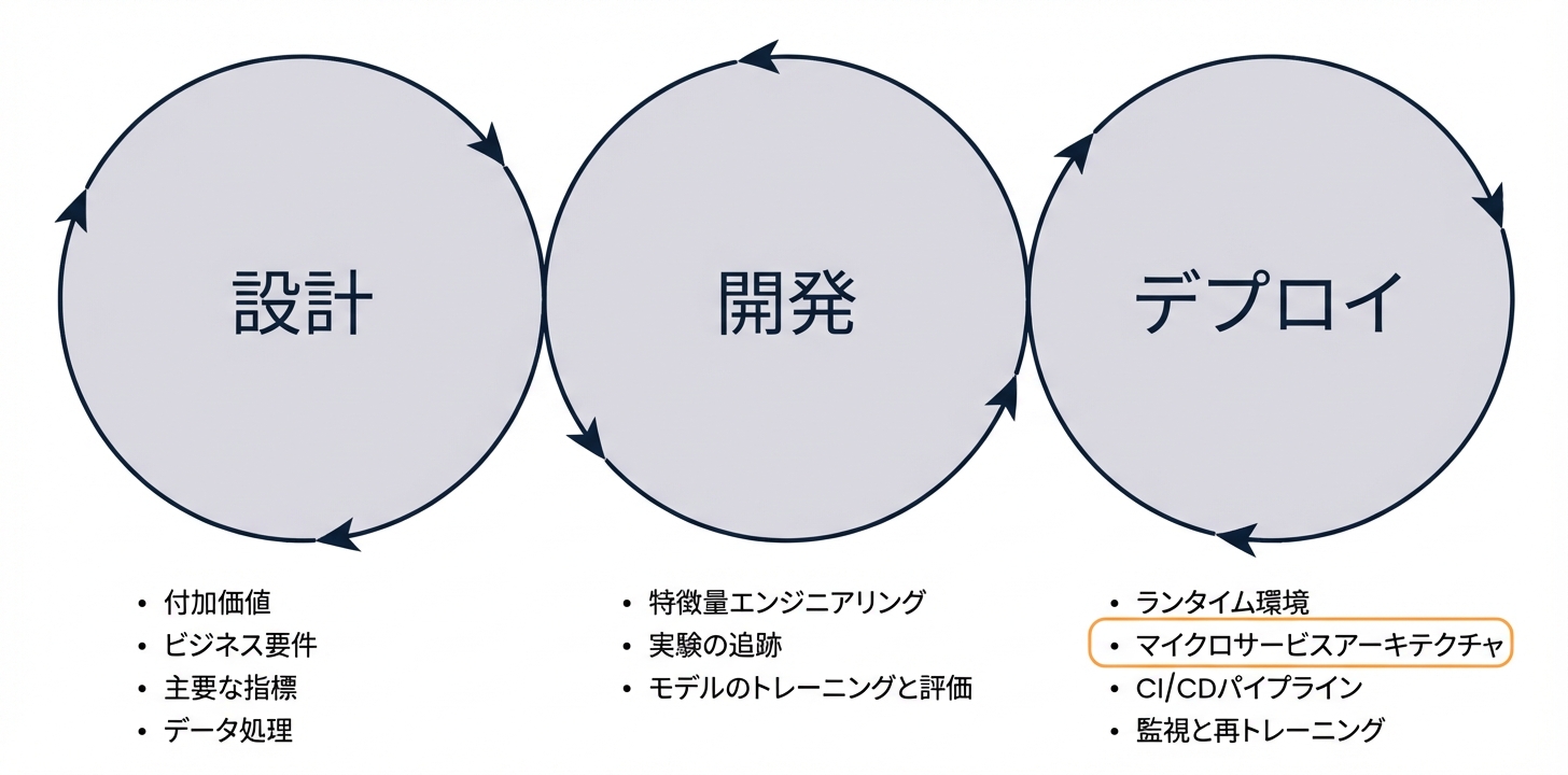 マイクロサービスアーキテクチャの段階