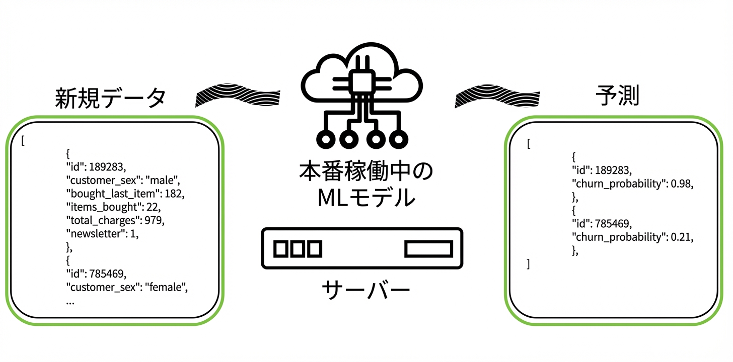 本番環境の機械学習（統計）