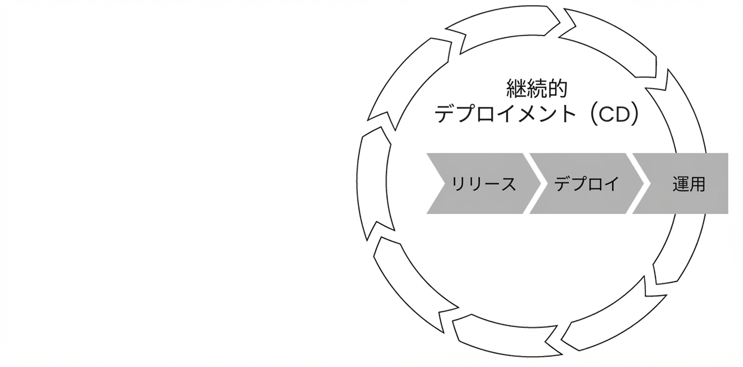 継続的デプロイ